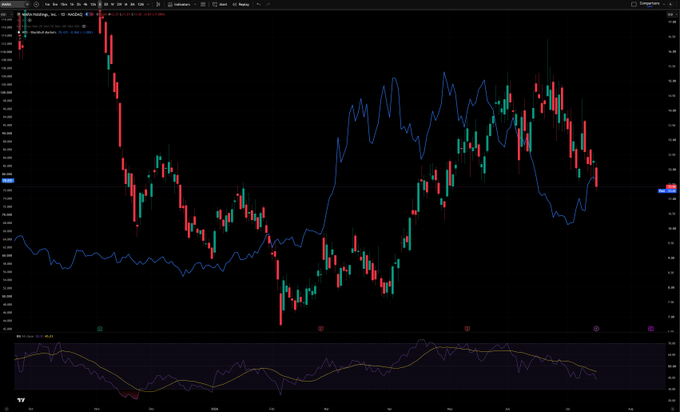 A dark-themed financial trading chart displaying red and green candlesticks with a blue moving average line and an RSI indicator at the bottom.