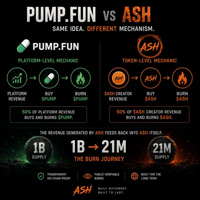 An infographic comparing 'PUMP.FUN vs ASH' cryptocurrency mechanisms, highlighting differences between 'PLATFORM-LEVEL MECHANIC' and 'TOKEN-LEVEL MECHANIC' with a '1B → 21M' burn journey.