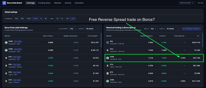 A screenshot of the Borsa Data Board interface displaying funding rate arbitrage data, with a green arrow and box highlighting a 'Free Reverse Spread trade on Boros' opportunity on HYPE Spot - Okx with an index of 7.41% and funding of 7.40%.