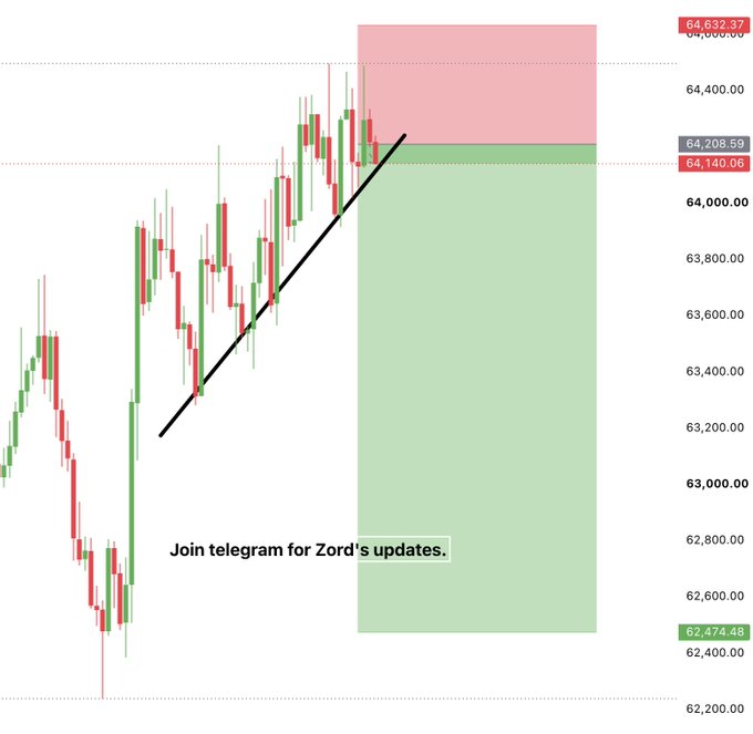 A Bitcoin candlestick chart displaying a short trade setup with a descending trendline highlighted in black, showing key price levels at 64,632.37 (resistance), 64,140.06 (entry area), and 62,474.48 (take-profit target), accompanied by the text "Join telegram for Zord's updates." The chart illustrates the post's short plan, with green and red shaded zones marking potential profit and risk areas if BTC breaks below the trendline.