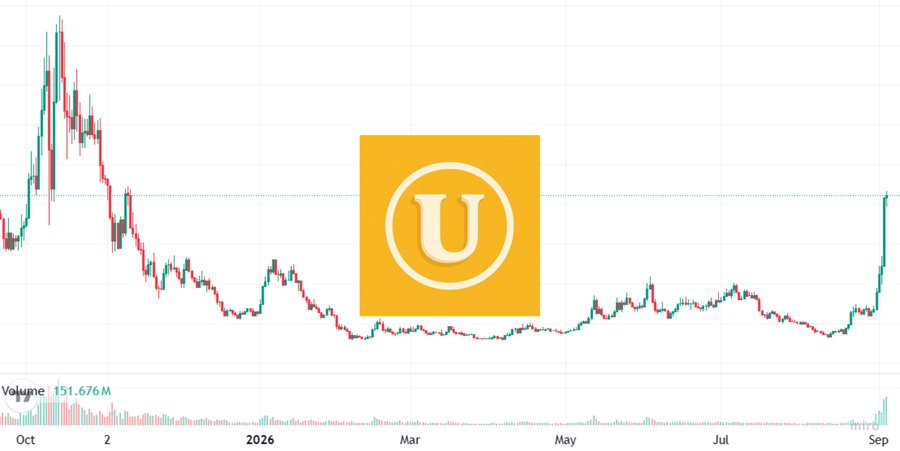 A financial candlestick chart rises sharply at the right edge, overlaid with an orange Uniqlo-style “U” logo; volume is labeled 151.676M and the timeline includes 2026.