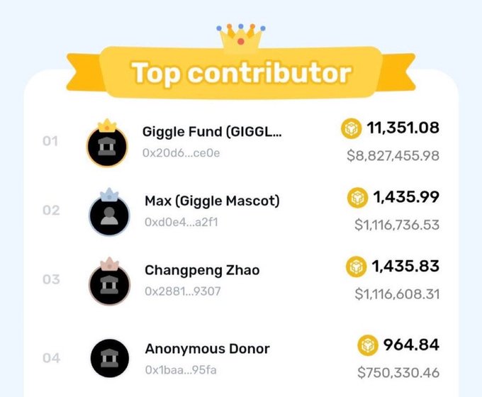 The image displays a "Top contributor" leaderboard for Giggle Academy, with the Giggle Fund leading at 11,351.08 ($8,827,455.98), followed by Max (Giggle Mascot) in second with 1,435.99 ($1,116,736.53), Changpeng Zhao (CZ) in third with 1,435.83 ($1,116,608.31), and an Anonymous Donor in fourth with 964.84 ($750,330.46), illustrating how $MAX holders successfully overtook CZ in the rankings as celebrated in the accompanying post.