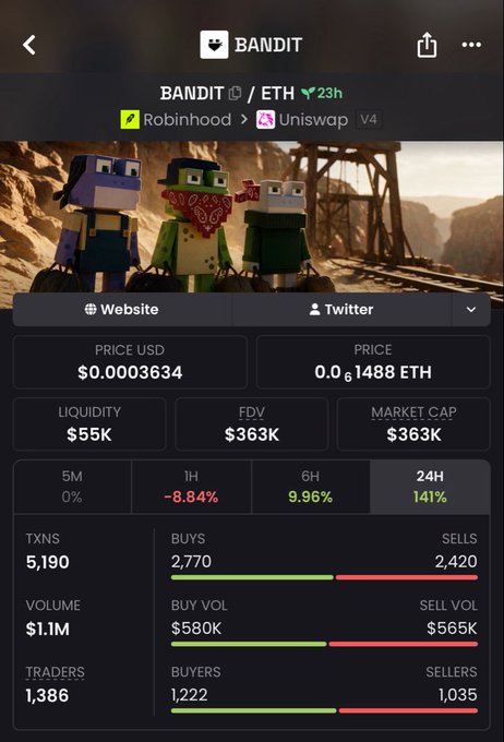 A cryptocurrency tracking page for BANDIT/ETH shows a price of $0.0003634 (0.00001488 ETH), market cap of $363K, FDV of $363K, and liquidity of $55K, with 24-hour stats showing 141% gains, 2,770 buys vs 2,420 sells, and 1,386 traders.