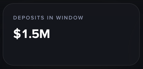 A dark themed stat card shows "DEPOSITS IN WINDOW" with "$1.5M" displayed prominently below, highlighting the total deposit amount raised during the MOBY Match Week promotion mentioned in the post.