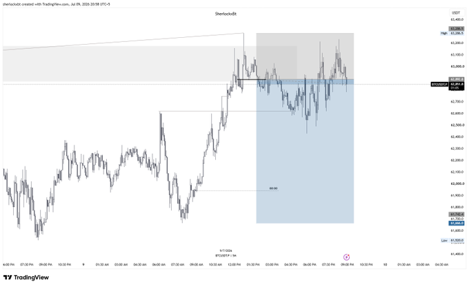 A TradingView chart of US100 (Nasdaq) on the 5-minute timeframe shows a strong upward push breaking above a key supply zone near 63,400, forming a bullish impulsive structure. The post "$BTC Nice :)" appears to reference a Bitcoin price movement, though the chart itself displays the Nasdaq index, suggesting the trader is celebrating a similar bullish breakout pattern.