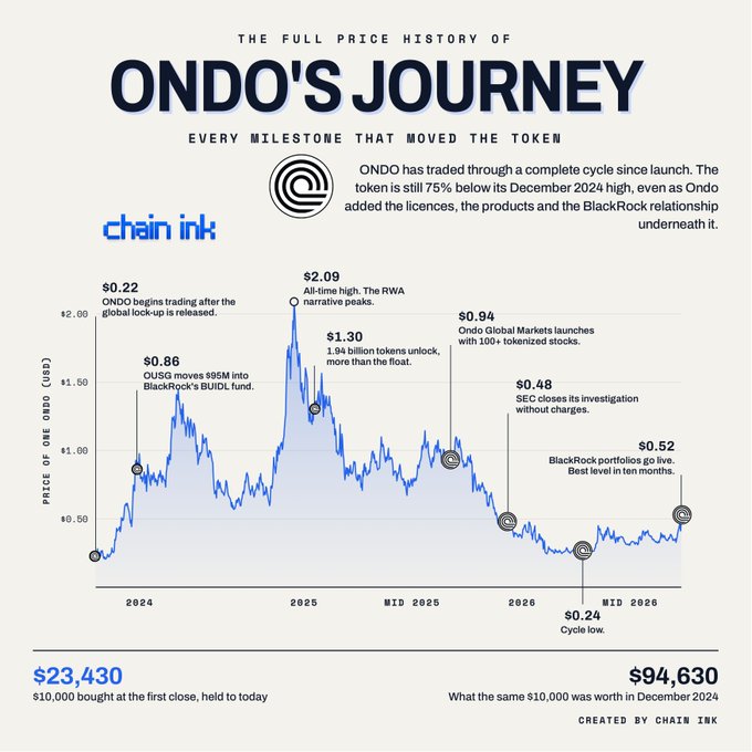 An infographic titled 'THE FULL PRICE HISTORY OF ONDO'S JOURNEY' by Chain Ink, detailing ONDO token milestones from $0.22 to $0.52, noting a $10,000 investment today would be worth $23,430 versus $94,630 in December 2024.