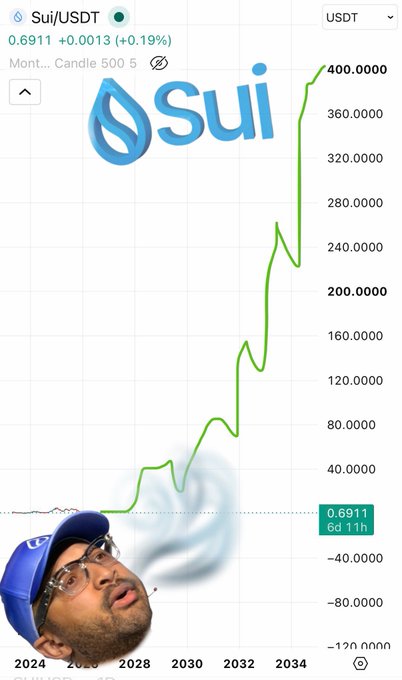 A meme-style image shows a Sui/USDT price chart with a dramatic upward trend projected toward $400.0000, overlaid with a shocked-looking man wearing a blue cap.