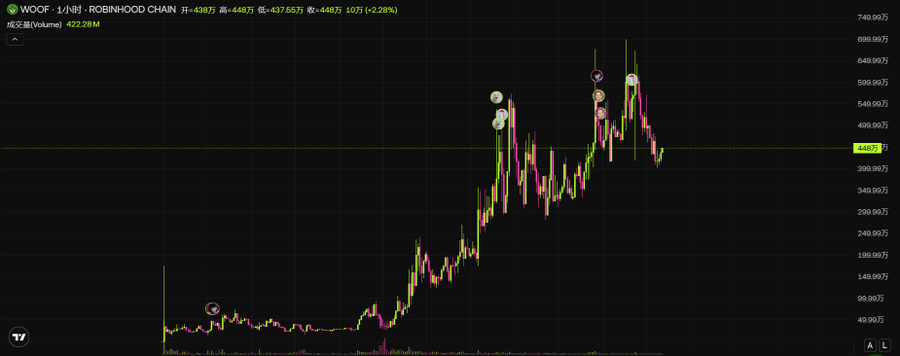 A TradingView candlestick chart displays $WOOF (ROBINHOOD CHAIN) with a current price of 4,487 旺, high of 4,487 旺, and low of 4,375.55 旺, showing a +2.28% gain with 422.28M in trading volume. The chart illustrates the token's historical price action, featuring a prolonged flat period followed by a sharp upward rally that peaked near 690 旺 before pulling back to the current ~448 旺 level, visually supporting the post's description of a sustained upward phase followed by volatility.