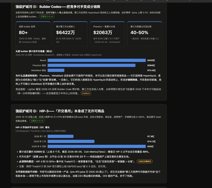 CoinGecko Research chart titled 'Strong Fortress River 0: Builder Codes' showing the top 80 builder apps, with revenue breakdowns for Base, Phantom, and MetaMask.