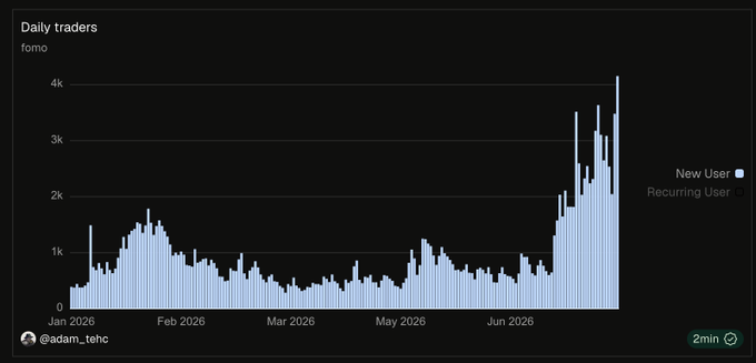 A bar chart titled 'Daily traders' for 'fomo' showing user activity from January 2026 through June 2026, with a significant spike in recent days reaching around 4k users, credited to @adam_tehc.