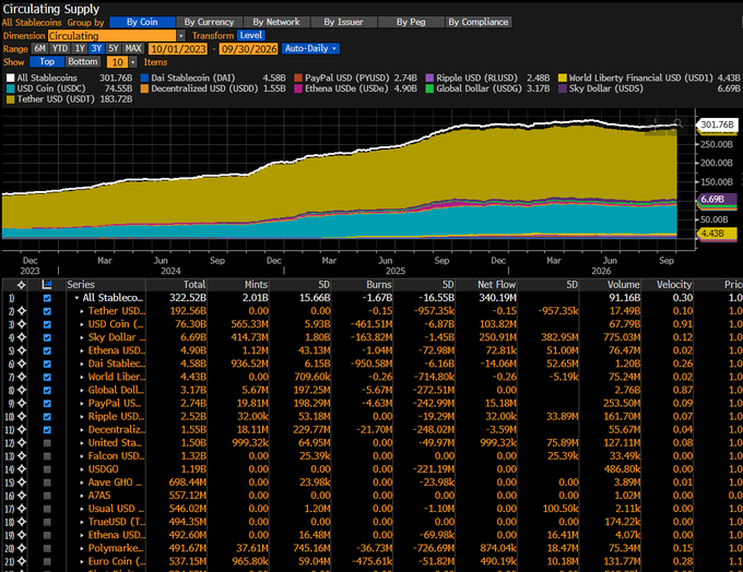 A Bloomberg Terminal screenshot showing the "Circulating Supply" dashboard for stablecoins, ranked by total supply with Tether USD (USDT) leading at 192.56B, followed by USD Coin (USDC) at 76.30B, Sky Dollar (USDS) at 6.69B, and Ethena USDe at 4.90B, across 6M YTD timeframe. The image illustrates the new RWAS<GO> function, which provides on-chain data from Allium tracking supply, mints, burns, transfers, and velocity across 70+ stablecoins representing 98% of the market.