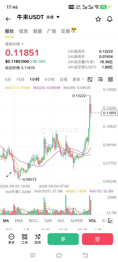 Binance mobile trading app screenshot showing '牛来USDT' price chart at 0.11851 with a +38.16% gain, displaying candlestick chart with MA indicators.