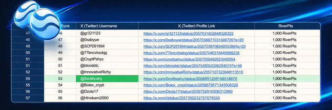 The image shows a table with various information about a social media platform called "RiverdotInc". The table displays the names of the 100 creators who joined the platform, as well as their scores for the "Pizza Day Challenge", which was an online contest where users had to create posts related to pizza. The post also mentions that there were 1,000 winners in total and that they secured 100k points from the challenge.