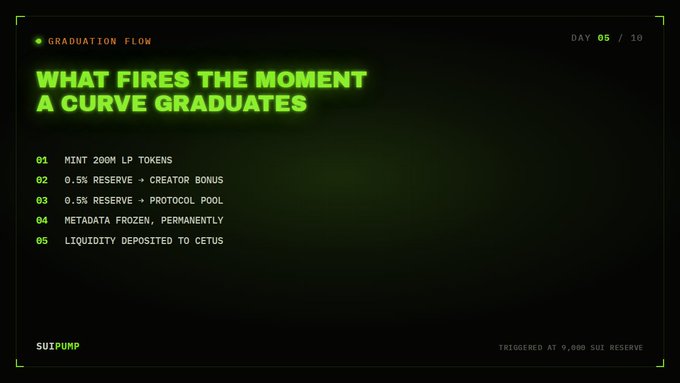 A slide titled 'WHAT FIRES THE MOMENT A CURVE GRADUATES' details a five-step Graduation Flow for SuiPump, triggered at 9,000 SUI reserve, including minting 200M LP tokens and depositing liquidity to Cetus.