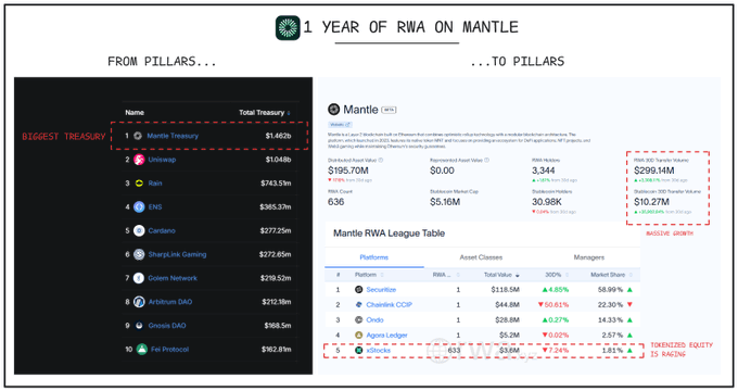 The image compares Mantle's top 10 treasuries "from pillars to pillars" after one year of RWA, showing "Mantle Treasury" at #1 with $1.462B (the "biggest treasury"), followed by Uniswap ($1.048B), Rain ($743.93M), ENS ($365.37M), Cardano, SharpLink Gaming, Golem Network, Arbitrum DAO, Gnosis DAO, and Fei Protocol ($162.89M). On the right, it highlights Mantle's network metrics including $195.70M Total Value Locked, $0.00 Represented Asset Value, and 636 RWA Holders, alongside a "Mantle RWA League Table" led by Securitize ($118.5M), Chainlink CCIP, Ondo, Agora Ledger, and xStocks, emphasizing metrics like "$299.1M total RWA TVL" and "$10.27M stablecoin RWA volume" —