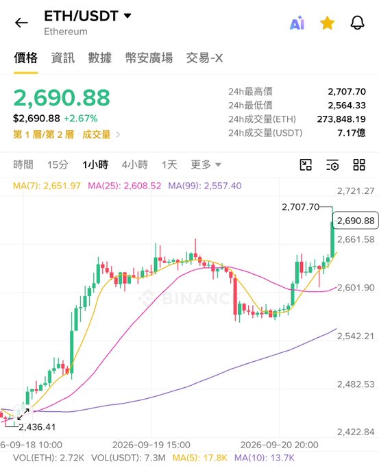 A Binance cryptocurrency chart showing ETH/USDT at $2,690.88 (+2.67%) with candlestick data and moving averages.