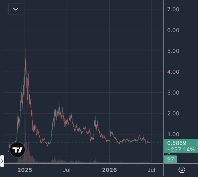 The image shows a graph with a dark background representing virtual months and down bars for virtuals and down bars for months of down. The title "2026" suggests this is related to the year 2026 or some time period between those years when virtual trenchers were active.