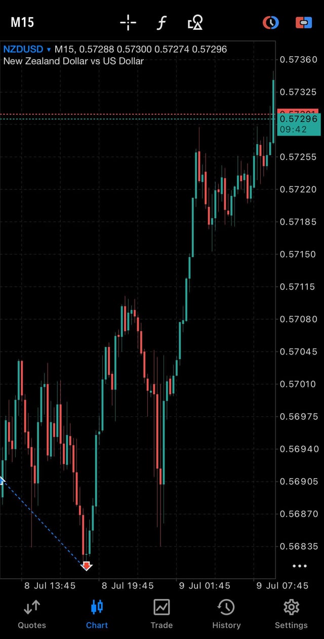 A mobile trading chart shows NZDUSD on the M15 timeframe, with price surging sharply from around 0.56835 to 0.57296, hitting the trader's stoploss level (marked by the red dotted line) at 0.57296 just as the market reversed upward—demonstrating the frustrating tendency of price to briefly spike through stop orders before reversing in the intended direction.
