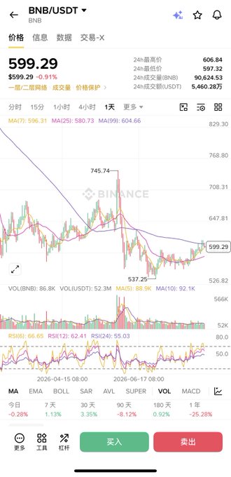 The image shows a Binance trading chart for BNB/USDT displaying a current price of 599.29 USDT, with the candlestick pattern reflecting BNB's gradual pullback described in the post—rising from the recent low near 537 toward the 600 resistance zone, while the MA(7) at 596.31 and volume indicators suggest short-term rebound momentum against significant overhead resistance.