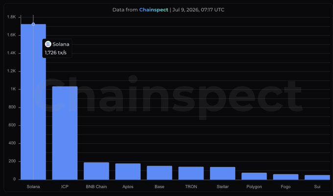 A bar chart from ChainSpect showing blockchain transactions per second, with Solana leading at 1,726 tx/s, followed by ICP, BNB Chain, Aptos, and others.