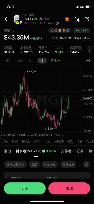 A mobile trading app displays a candlestick chart for the token "PONS" priced at $0.043356, showing a market cap of $43.35M and a 4-hour chart highlighting a V-shaped recovery from a low of 14.96M to a peak of 67.27M, supporting the post's message about buying the dip during a renewed upward cycle.