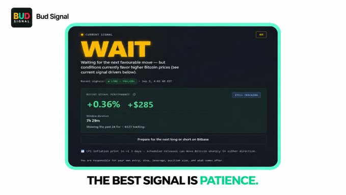The image shows a Bud Signal dashboard displaying a "WAIT" recommendation for BTC, noting conditions currently favor higher Bitcoin prices, with a recent signal performance of +0.36% (+$285) on Sept. 5 at 4:01 AM EDT. The tagline "THE BEST SIGNAL IS PATIENCE" reinforces the post's message that disciplined, selective trading—yielding only 288 signals from over 6,000 BTC 4H candles tested—outperforms constant chart-watching.
