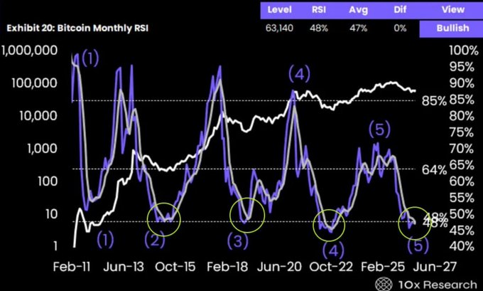 A line chart titled 'Exhibit 20: Bitcoin Monthly RSI' showing historical price (white line) and RSI levels (blue line) from Feb-11 to Jun-27, with a table showing Level 63,140, RSI 48%, Avg 47%, and a 'Bullish' indicator, credited to 10x Research.