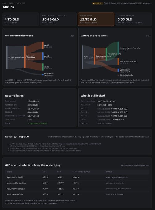 A financial dashboard displaying Aurum (AUR) launch metrics with 4.70 GLD raised, 15.49 GLD fees, 12.39 GLD fudee share (highlighted in orange), and 3.33 GLD treasury, alongside Sankey diagrams illustrating fund allocation and a breakdown of GLD accrual across vaults, agents, and pools. The image visually represents the launch data referenced in the post, showing how Mosh's gold-paired token generated 12.39 GLD in bundle fees set to route back to the AI swarm.