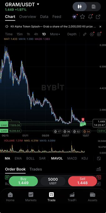 A cryptocurrency trading chart on Bybit showing GRAM/USDT at 1.449 (+1.97%), with moving averages (MA7: 1.433, MA14: 1.390, MA28: 1.383), Order Book, Buy (5000 USDT) and Sell (1.448) buttons, and volume at 1.31M.