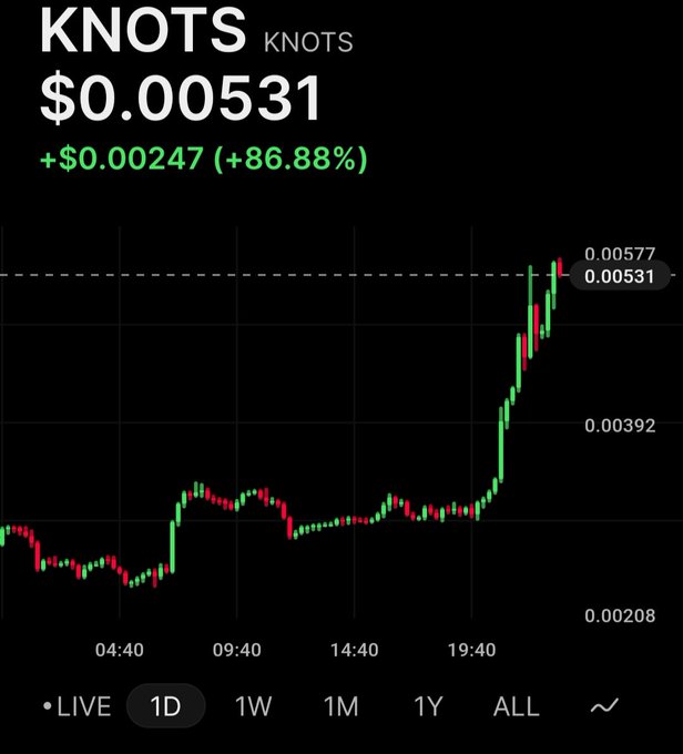 A stock chart showing KNOTS priced at $0.00531, up $0.00247 (+86.88%), with a dramatic upward spike on a candlestick chart.