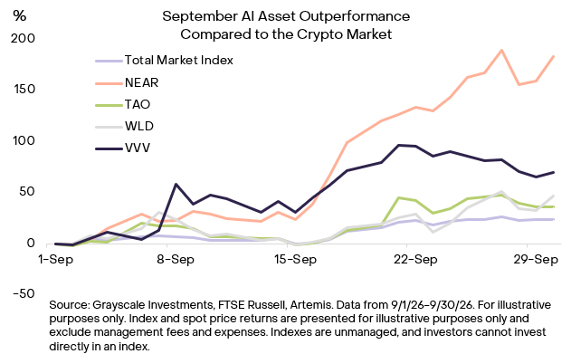 The chart, sourced from Grayscale, shows that AI-related crypto tokens—particularly NEAR, TAO, WLD, and VVV—significantly outperformed the broader crypto market in September 2026, with NEAR rising roughly 185% while the Total Market Index remained relatively flat. This visual supports Grayscale's research highlighting NEAR as a leading platform for agentic commerce by demonstrating its strong outperformance against both the broader crypto market and other AI-focused tokens.