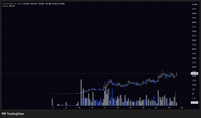 A dark-themed TradingView chart of Cets On Gold ($CETS) showing a 4-hour price progression from mid-July, climbing steadily from around $5M to a current market cap of $19.8M with a +14.94% gain, supporting the post's claim that early entry remains possible given the strong community and ongoing upward momentum.