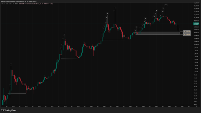 A Bitcoin monthly candlestick chart on TradingView spanning 2014 to 2027, showing price action with three horizontal support zones drawn at progressively higher lows (~$155, ~$3,200, and ~$49,000-$65,000), illustrating the geometric progression pattern referenced in the post about Bitcoin bear market bottoms.
