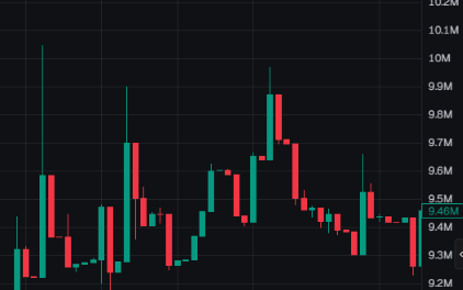 A candlestick chart shows Catecoin (CATE) price action with values ranging from approximately 9.2M to 10.2M on the y-axis, displaying volatile movement with a notable peak near 10M and the current price marked at 9.46M, supporting the poster's claim of significant eight-figure gains.