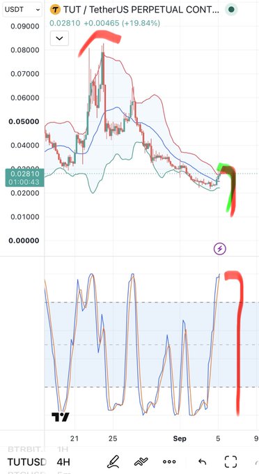 A mobile trading chart showing the TUT/USDT Perpetual Contract ticker with a price of 0.02810 (+19.84%), featuring red and green hand-drawn annotations marking price action on the candles and lower indicator.
