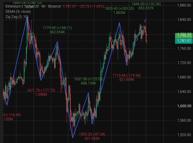 A TradingView 4-hour candlestick chart of Ethereum/TetherUS (ETHUSDT) on Binance displaying price action between $1,520-$1,880, featuring ZigZag pivot points (1,849.54 high, 1,550.20 low) and a DEMA(9) overlay, supporting the analysis of ETH's current consolidation in the $1,750-$1,780 range as a key reaction zone for short-term direction.