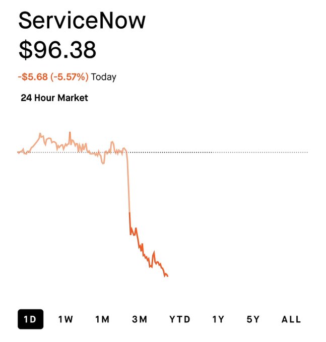 This image shows the ServiceNow stock ticker, which is down 5.57% today. The downward trending graph visually represents a stock that is not performing well, despite the post's ironic claim that Nvidia's CEO advised to buy $NOW.
