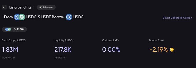 The image shows the Lista Lending interface on Ethereum, highlighting a market for borrowing USDC against USDC & USDT collateral at a 96.50% LTV, with 1.83M total supply, 217.8K liquidity, 0.00% collateral APY, and a -2.19% borrow rate—illustrating the yield opportunities referenced in the post about earning up to 12.4% APY through Lista's smart markets and USDC/USDT savings vault.