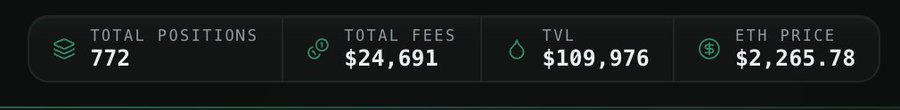 A dark dashboard banner displays cryptocurrency statistics: Total Positions at 772, Total Fees at $24,691, TVL at $109,976, and ETH Price at $2,265.78.