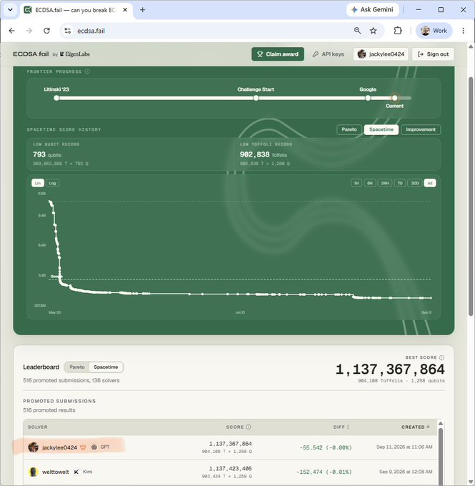 A screenshot of the ECDSA.fail leaderboard website, showing a score history graph and a best score of 1,137,367,864 by solver 'jackylee0424' using GPT.