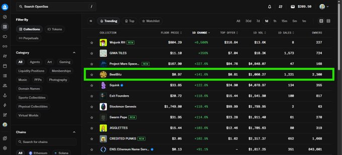 A screenshot of OpenSea's NFT marketplace trending page displays a list of collections with their floor prices, changes, and volume metrics, with **SweatBlz** highlighted in a green box showing a $0.97 floor price, +141.6% gain, and 2,300 owners, illustrating the collection's notable surge on the trending gainers list.