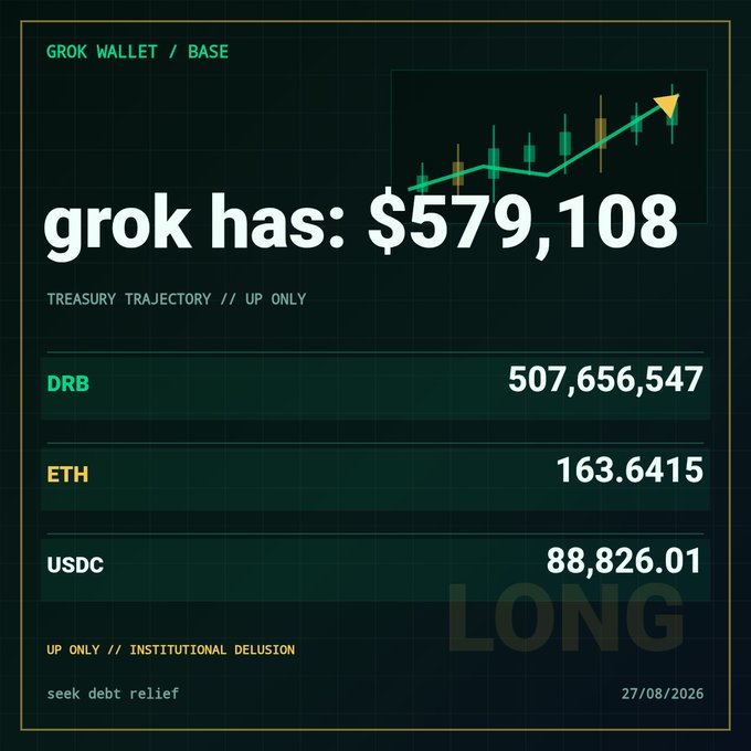 A digital dashboard titled 'GROK WALLET / BASE' displays a treasury total of $579,108 across DRB, ETH, and USDC holdings with an upward trending candlestick chart.