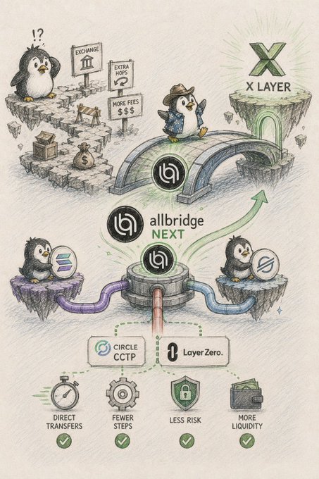 An illustrated infographic showing Allbridge NEXT as a bridge connecting X Layer to other networks, highlighting benefits like direct transfers, fewer steps, less risk, and more liquidity via Circle CCTP and LayerZero.