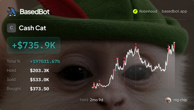 A cryptocurrency trading dashboard labeled 'BasedBot' shows a 'Cash Cat' portfolio with a +$735.9K gain and a +197031.67% total return, overlaid on a cat wearing a red and green hat.