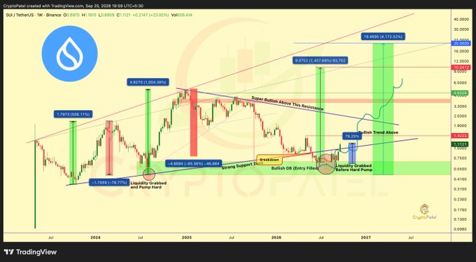 Cryptopolitan trading chart for SUI/USDT on Binance showing a weekly view with various technical analysis annotations including 'Strong Support', 'Breakdown', 'Bullish Trend Above', and projected price targets up to 20.40825.