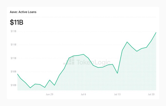 Line chart titled 'Aave: Active Loans' showing growth to $11B over roughly a month period from late June to July 20