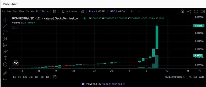 A candlestick price chart of RONKESTR/USD on a 12h timeframe from GeckoTerminal.com, showing a price of $0.001434 with a 12.5K volume and a 93.49% increase.