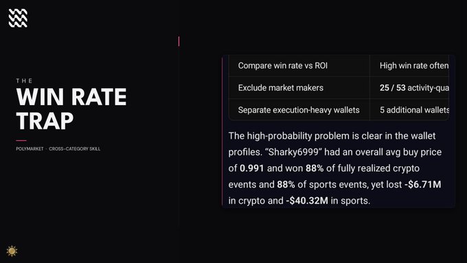 A presentation slide titled 'THE WIN RATE TRAP' discussing how 'Sharky6999' had an avg buy price of 0.991 and won 88% of crypto events, yet lost -$6.71M in crypto and -$40.32M in sports.