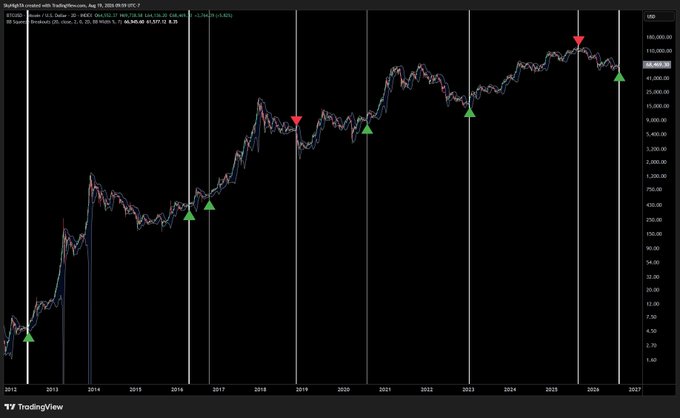A long-term TradingView chart of Bitcoin/USD from 2010 to 2026 shows price action with green and red triangle markers at historical tops and bottoms, illustrating prior breakout signals. The post claims that BTC is breaking above the 2-day Bollinger Bands after a squeeze—a rare pattern historically aligned with early bull runs—and that a confirmed close above the upper band at $67,000 would signal continued upside.