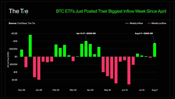 A bar chart titled 'BTC ETFs Just Posted Their Biggest Inflow Week Since April' from 'The Tie' and 'CoinGlass', showing weekly inflows (green) and outflows (red) in USD from December 2025 to August, highlighting '+986.5M' on Apr 13-17 and '+865.3M' on Aug 3-7.